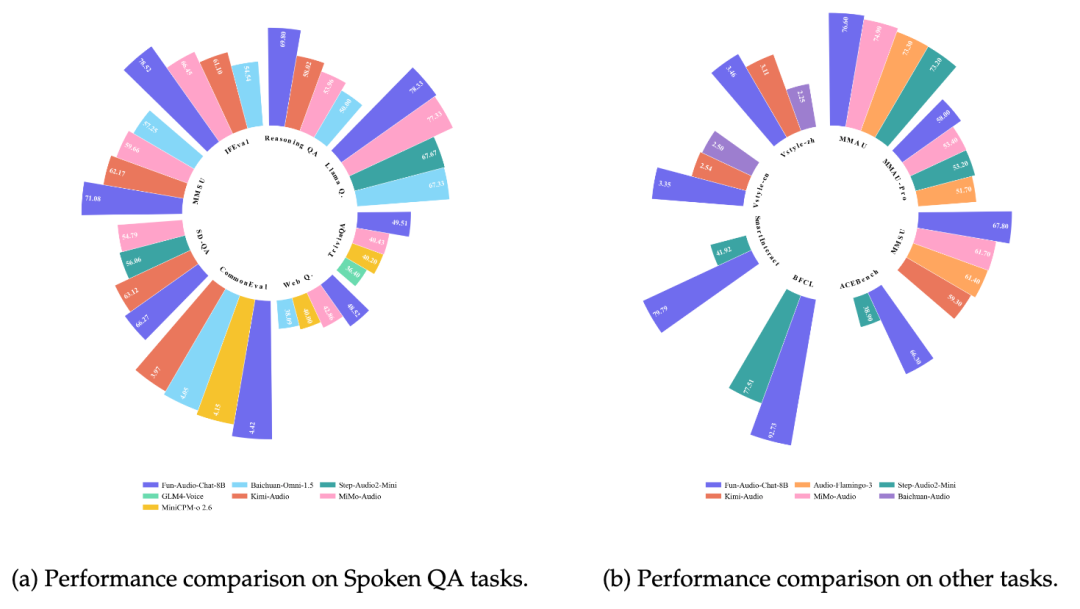 FunAudioChat-8B模型在多项基准测试中斩获SOTA