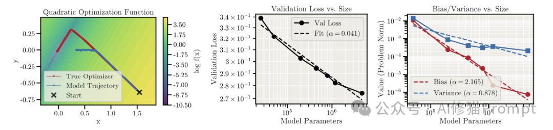 三张图表展示合成优化器实验中，验证损失、偏差和方差如何随模型参数规模变化