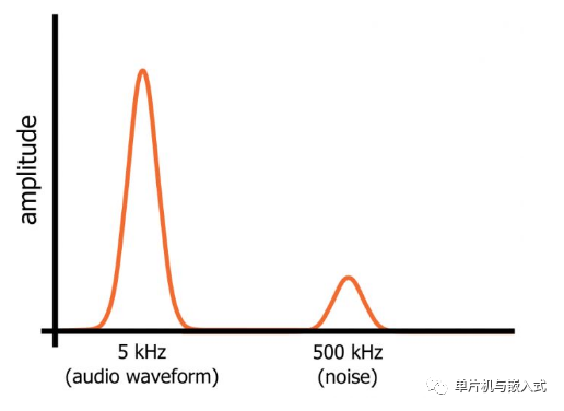 5kHz音频波形与500kHz噪声在频谱中的分布对比