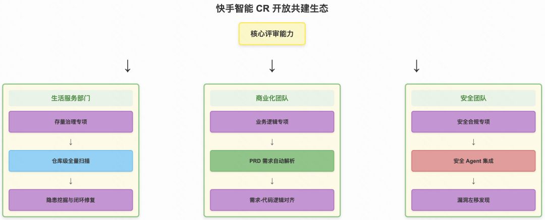 快手智能CR开放共建生态