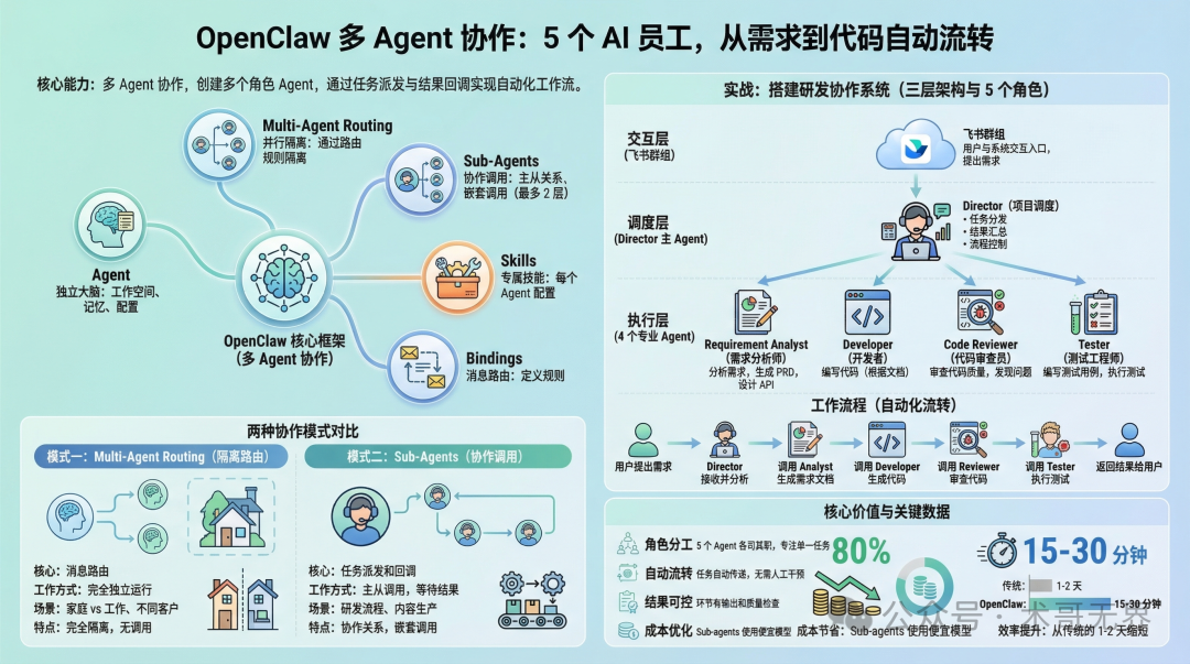 OpenClaw多Agent协作架构图