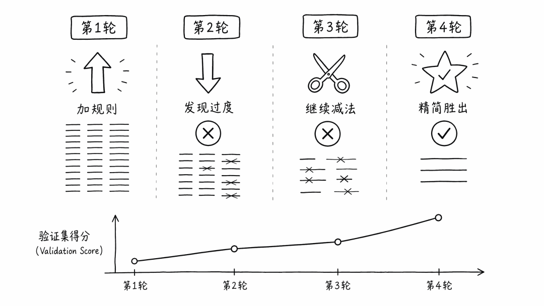 四轮迭代优化过程