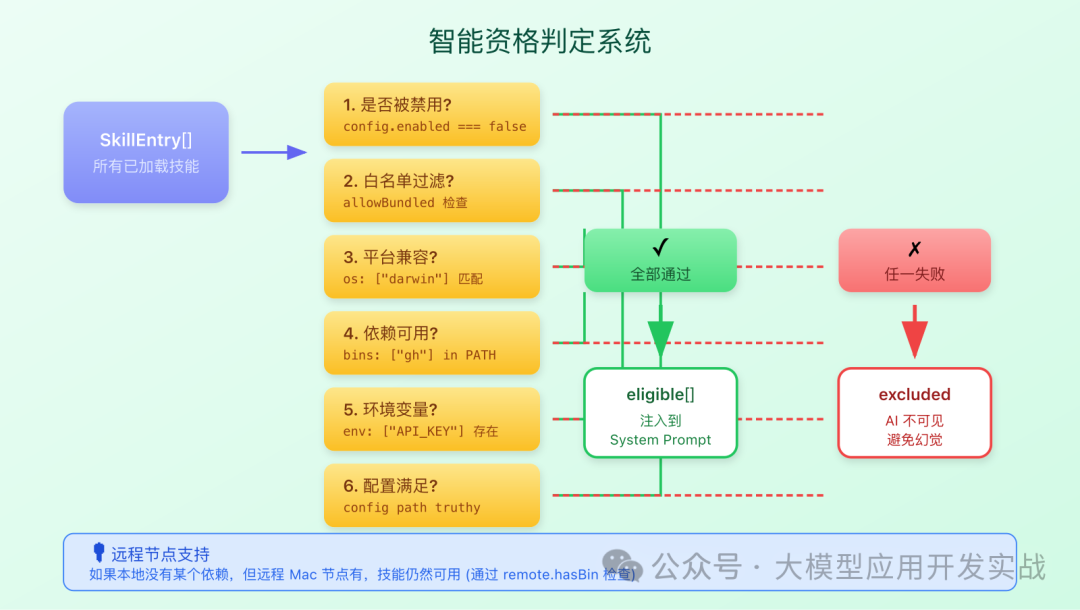 智能资格判定系统流程图
