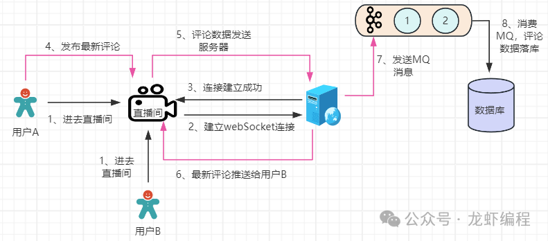 WebSocket方案架构流程图
