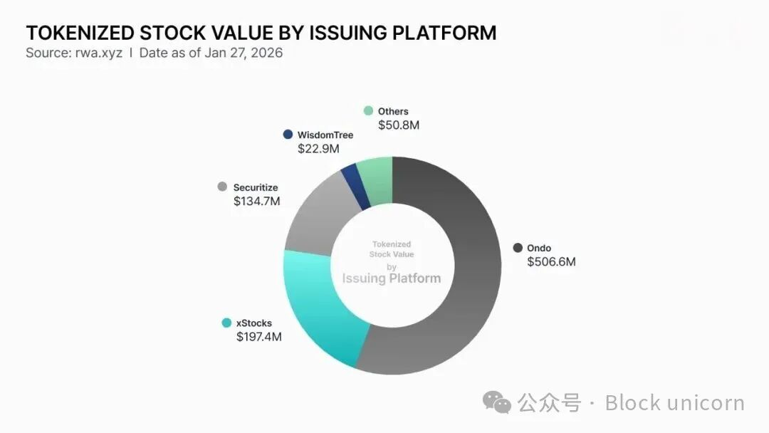 代币化股票按发行平台划分的价值