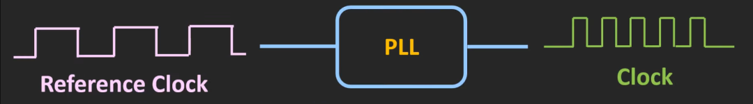 PLL 工作原理：参考时钟输入 PLL，输出目标时钟