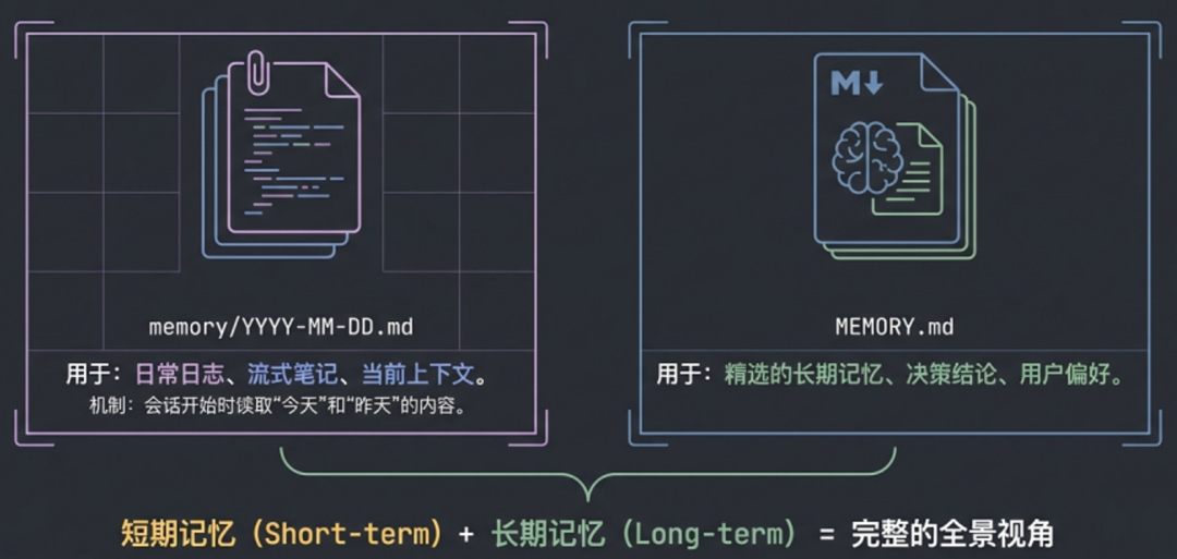 短期记忆与长期记忆文件的分工示意图