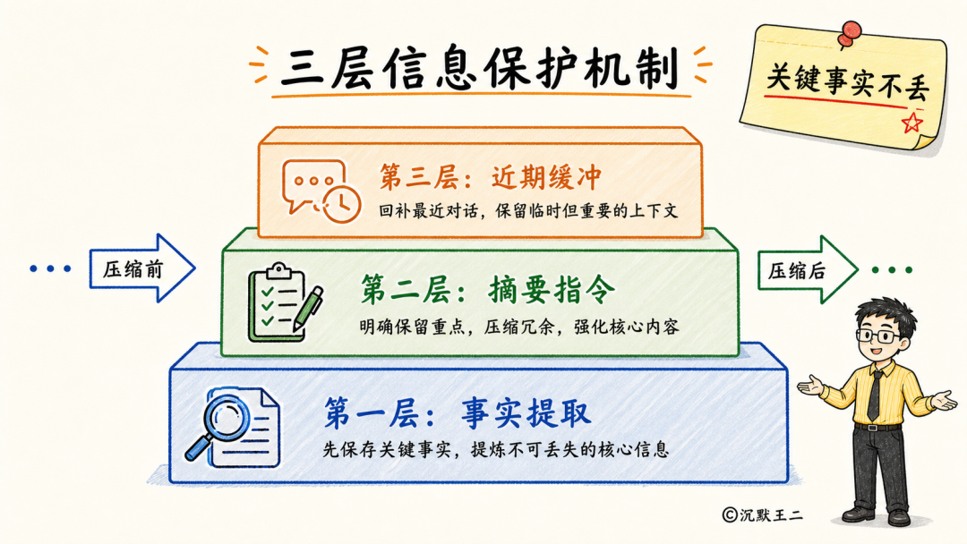 三层信息保护机制示意图:第一层事实提取、第二层摘要指令、第三层近期缓冲,层层递进保护关键信息