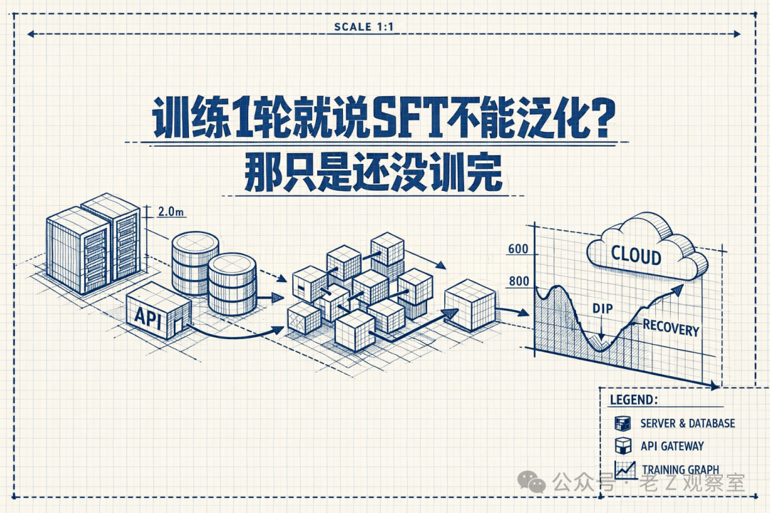 SFT泛化训练流程示意图