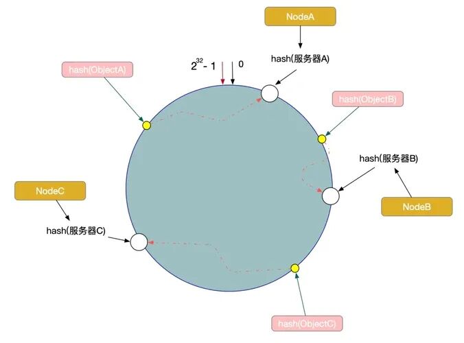 一致性哈希（Consistent Hashing）原理示意图