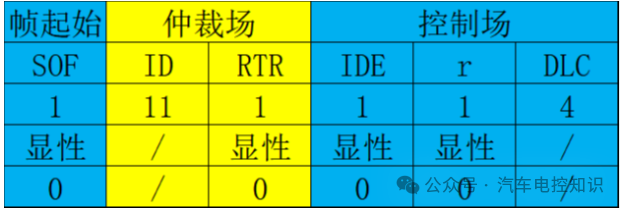 CAN 标准帧仲裁场结构