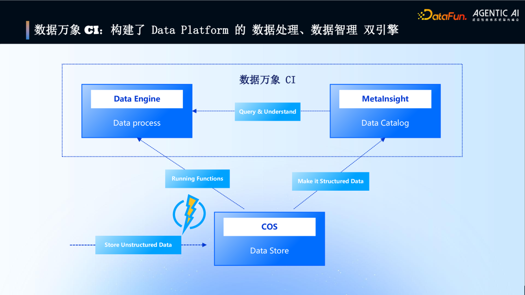 数据万象CI双引擎架构