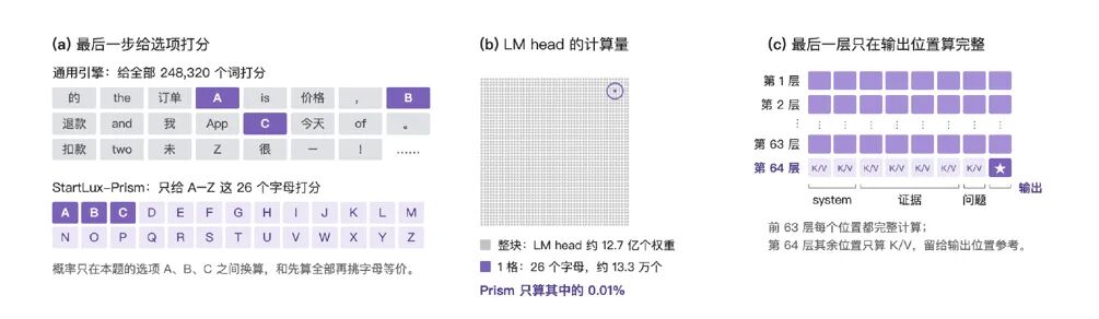 StartLux-Prism 选择性输出计算优化示意图