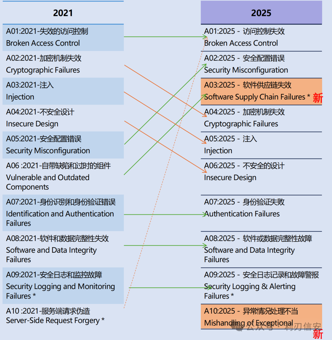 OWASP TOP 10 2025与2021版对比图