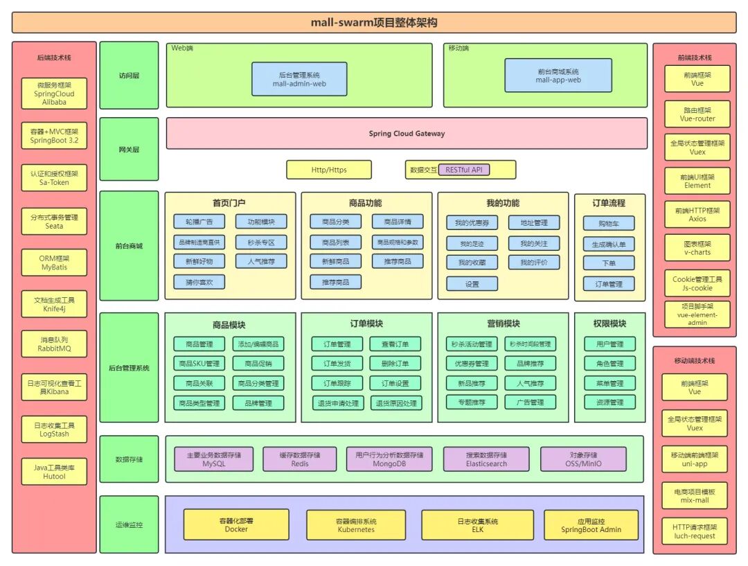 mall-swarm微服务商城系统整体架构图