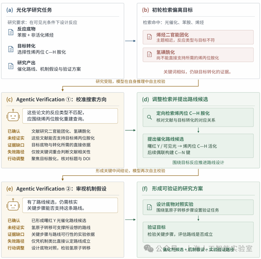 光化学研究任务中智能体校验流程示意图