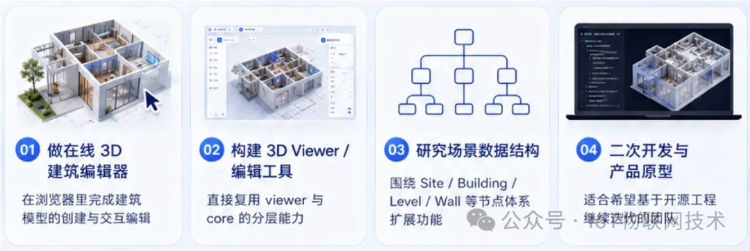 四个开发方向宣传卡片：在线编辑器、构建Viewer工具、研究数据结构、二次开发原型