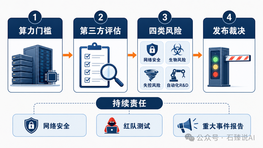 前沿模型安全评估与治理流程