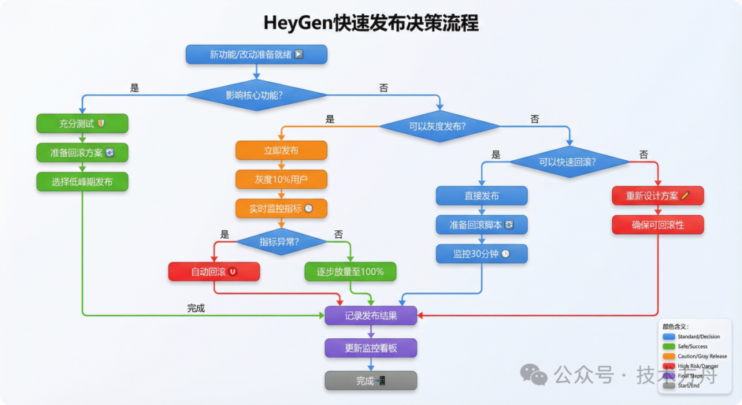 HeyGen快速发布决策流程图