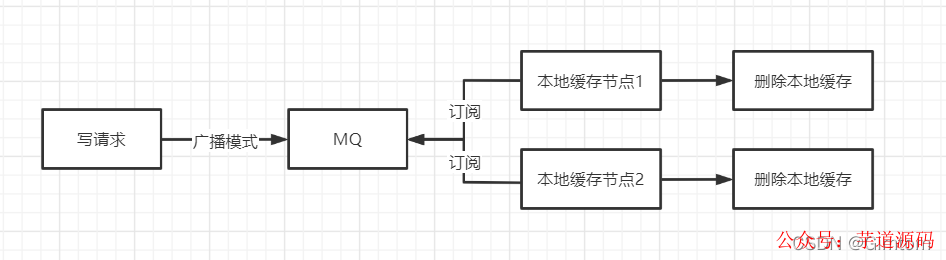 MQ广播模式删除本地缓存流程图