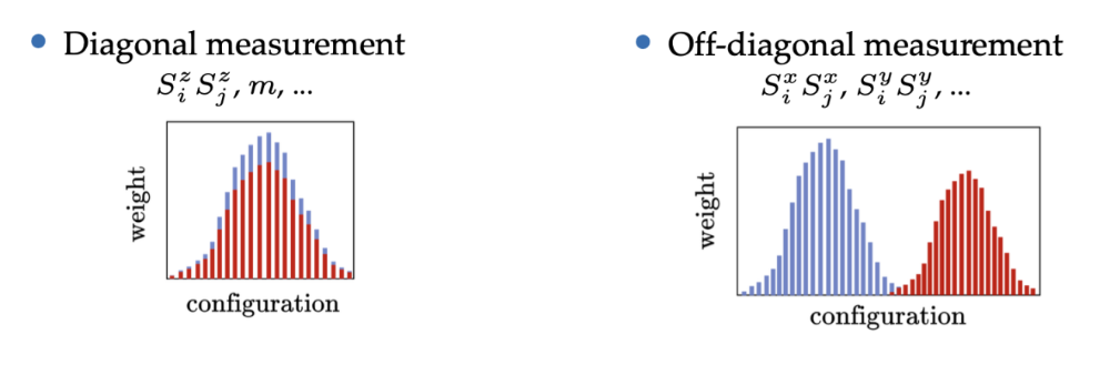 对角与非对角测量权重分布对比图