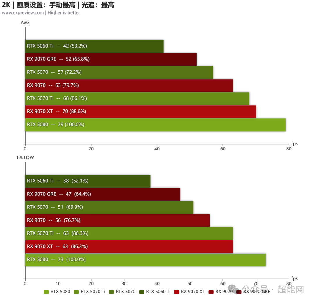 2K光追最高画质显卡性能对比柱状图