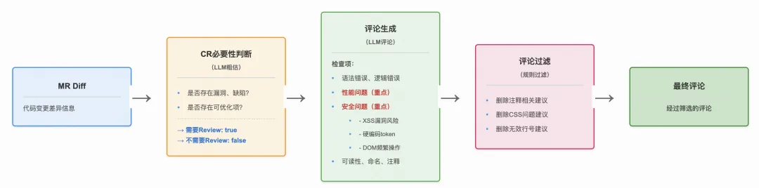 CR1.0启发式评审流程图