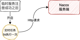 客户端定时发起HTTP心跳请求的流程示意