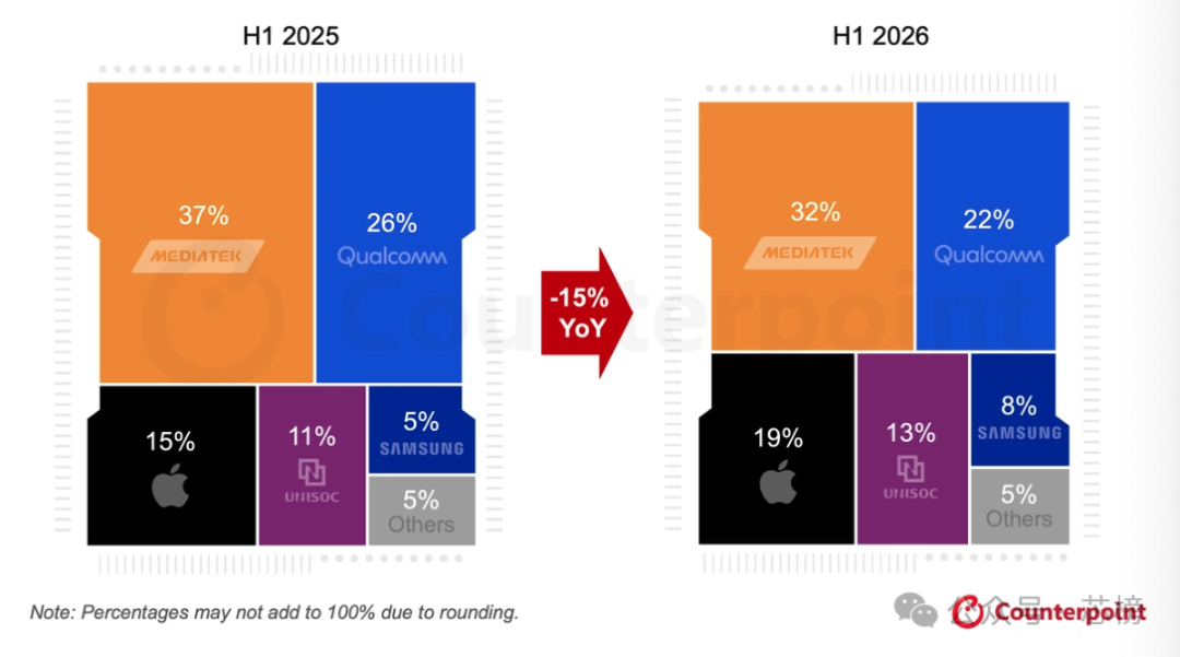 2026上半年手机SoC市场份额同比变化