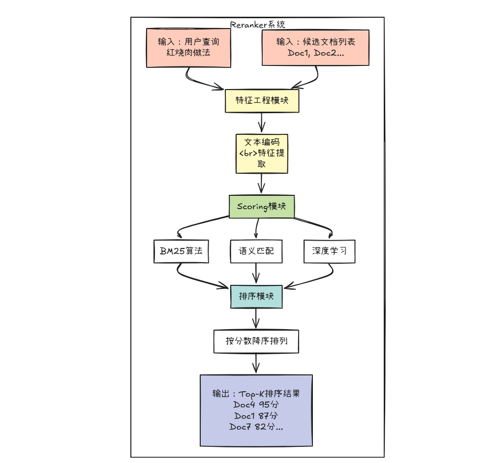 Reranker系统架构图