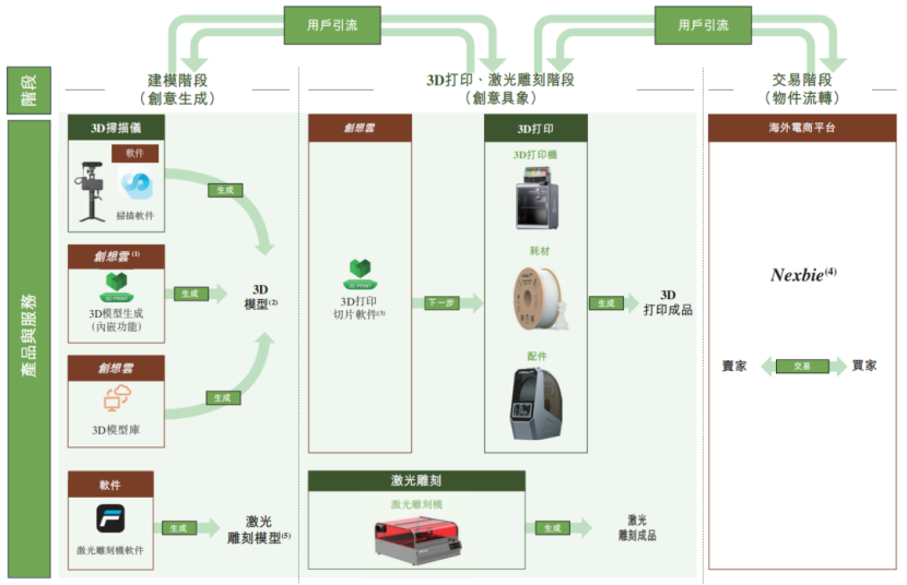 创想三维3D打印全产业链流程图