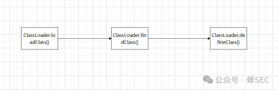 ClassLoader加载类流程