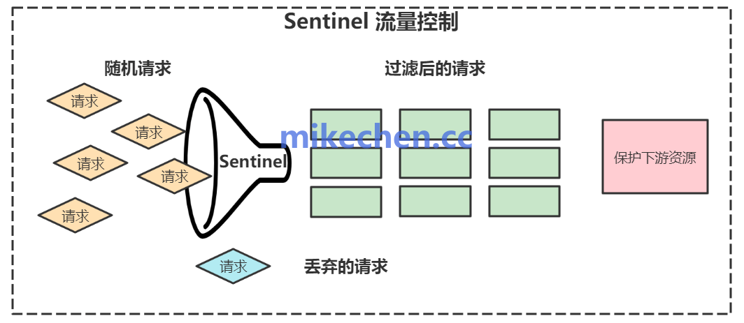 限流熔断示意图