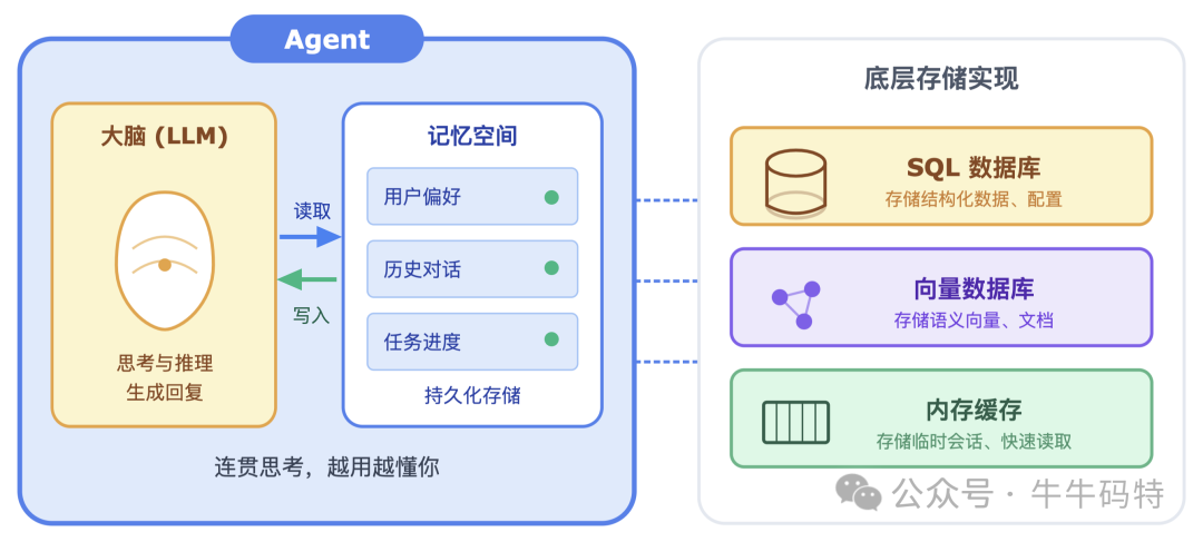 Agent记忆存储架构示意图