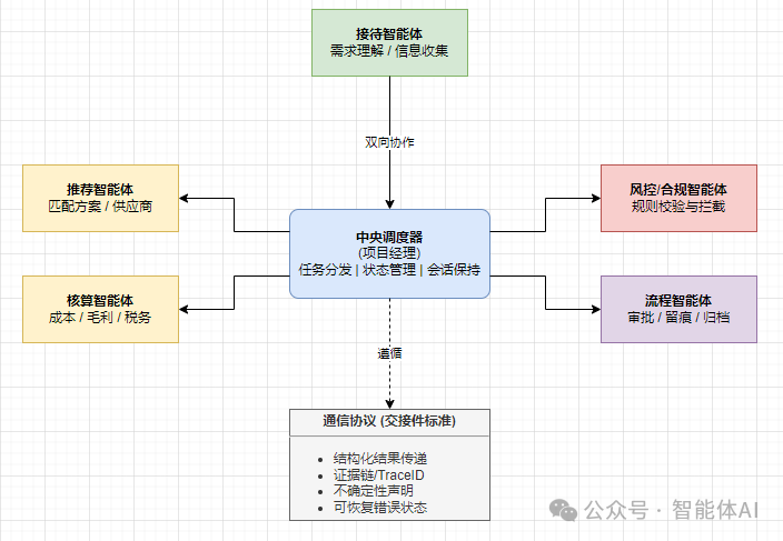 多智能体协同架构示意图