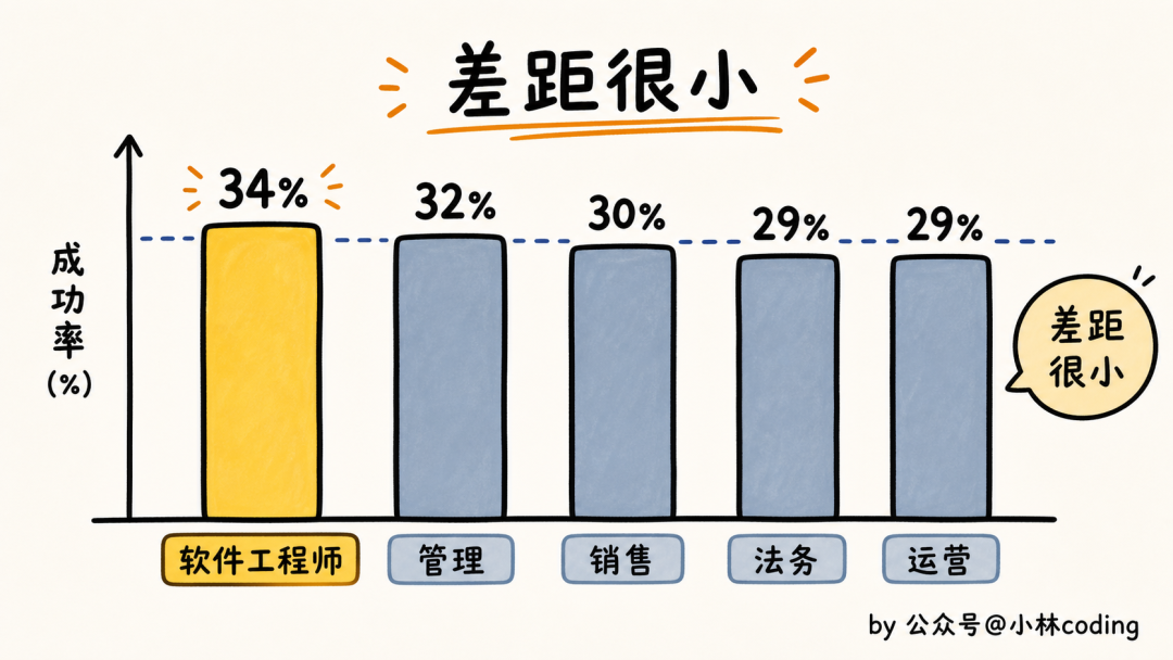 职业成功率差距很小示意