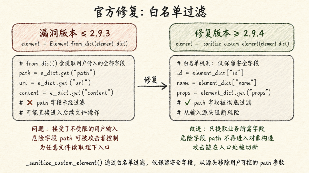 一张对比说明图，标题为“官方修复：白名单过滤”。左侧红框为漏洞版本，提取全部字段；右侧绿框为修复版本，只保留白名单字段，path 被过滤。