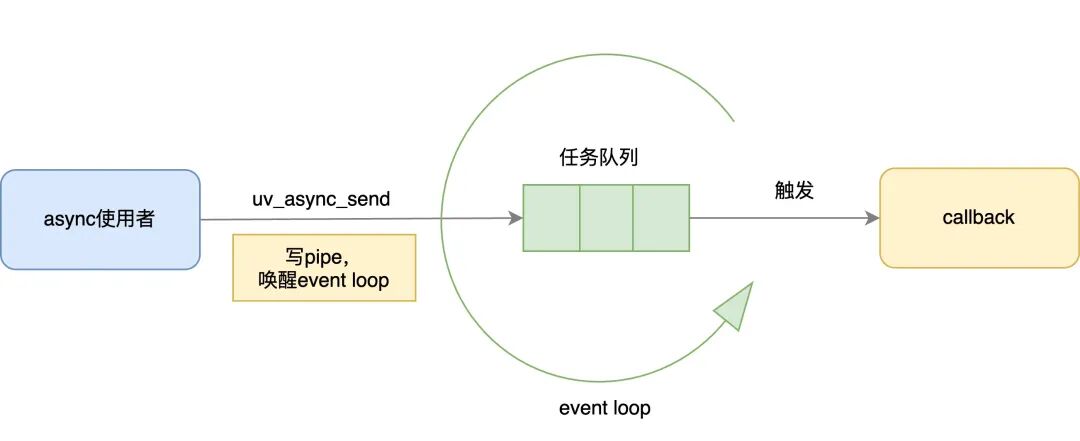 libuv async工作原理图