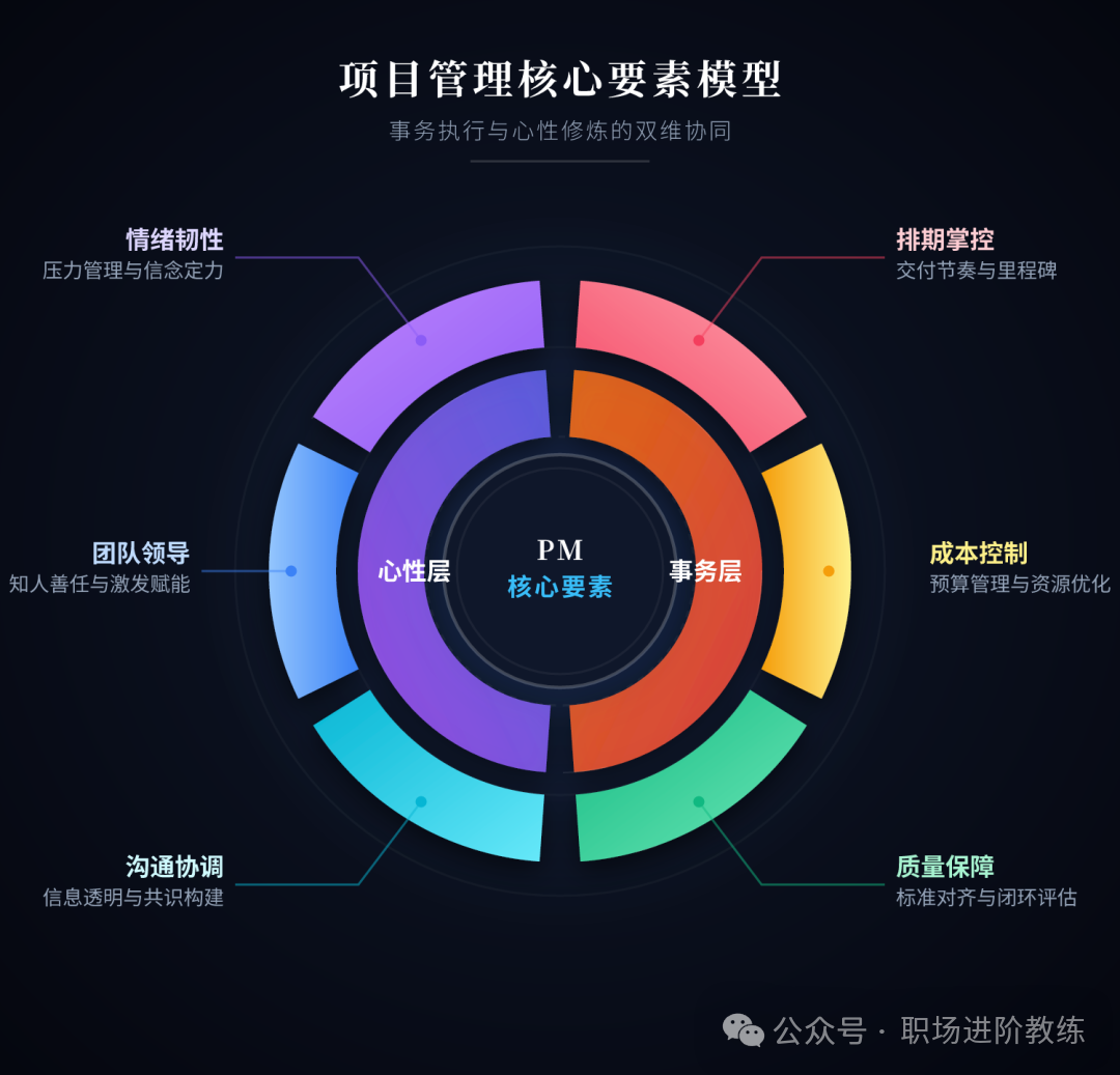 项目管理核心要素模型:事务执行与心性修炼的双维协同环形图