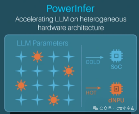 PowerInfer稀疏激活技术原理图