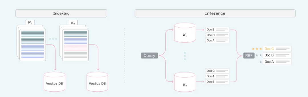 多尺寸chunk检索与RRF融合架构示意图