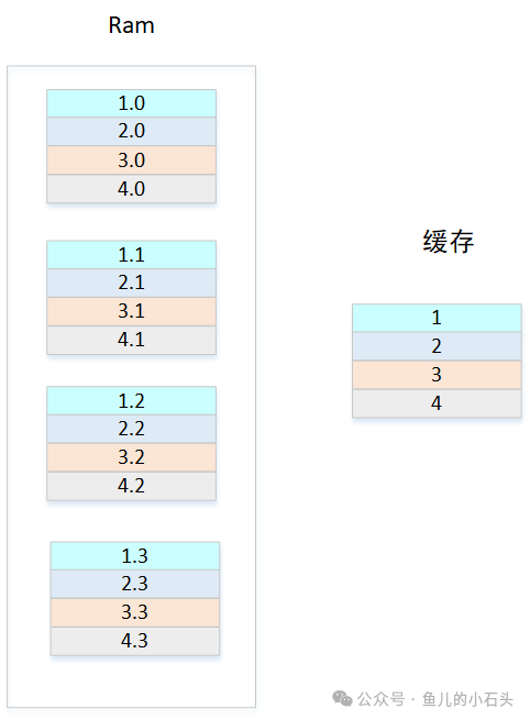 直接相联映射示意图:左侧内存(Ram)被分为四个彩色区块,每个区块内有四个小块;右侧缓存对应四个位置,颜色一一对应