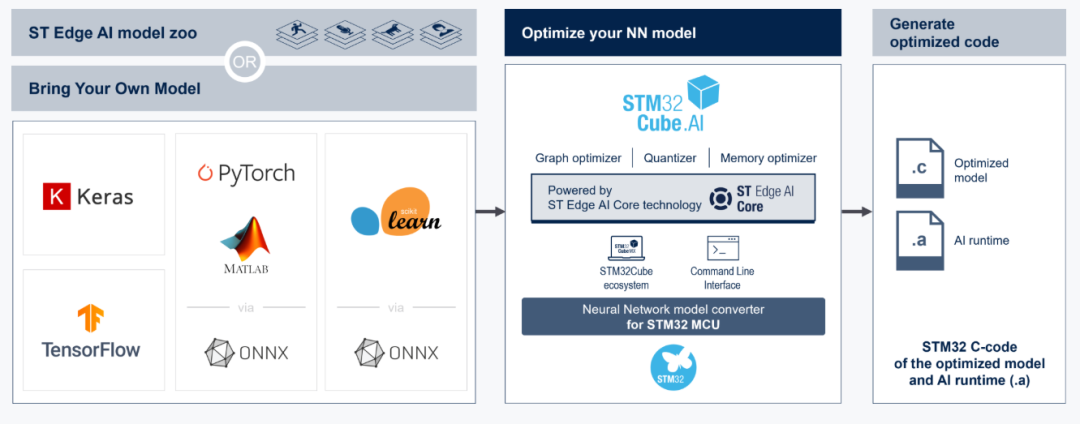ST Edge AI模型优化与代码生成流程图