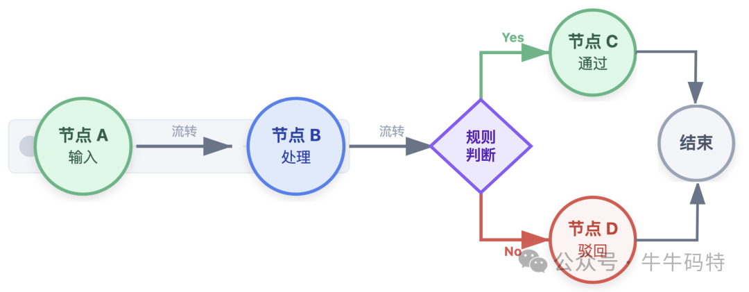 简单规则判断流程图