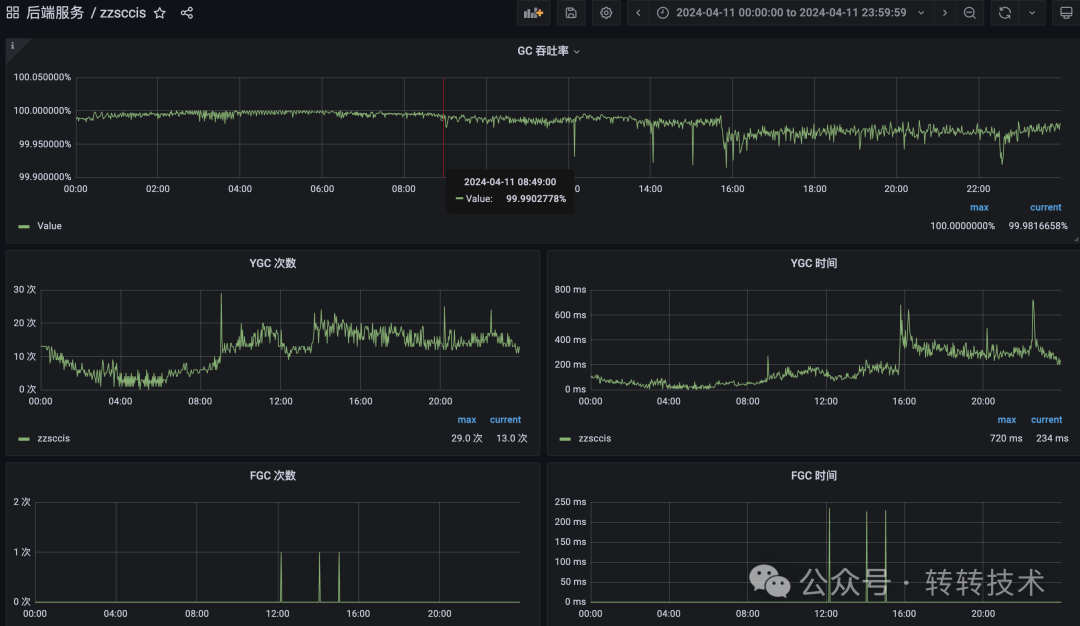 服务GC监控图表