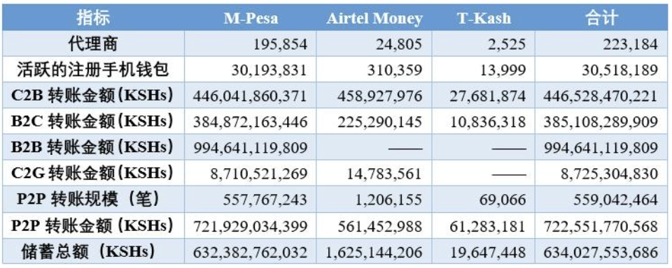 肯尼亚移动支付市场主要参与者运营数据对比表