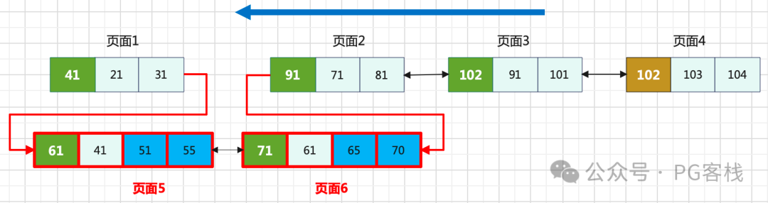 扫描完页面2后，页面1发生连续分裂示意图