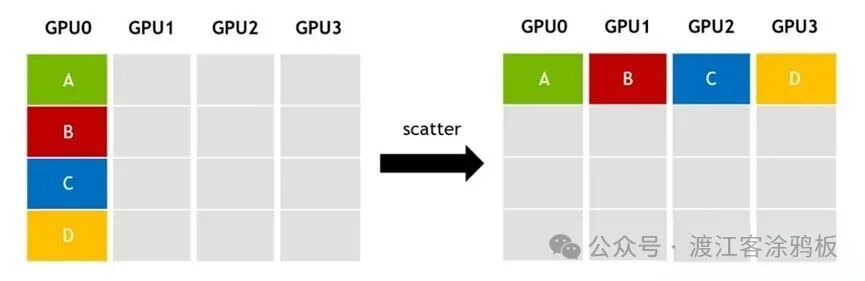 Scatter操作示意图