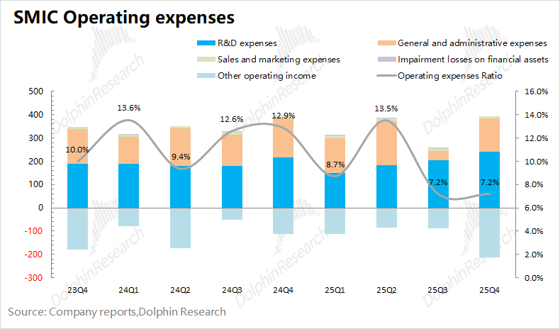 中芯国际运营支出构成图