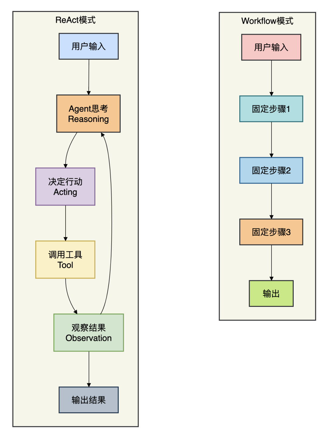 ReAct模式与Workflow模式对比